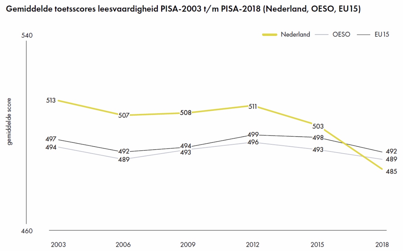 Taalvaardigheid van de jeugd